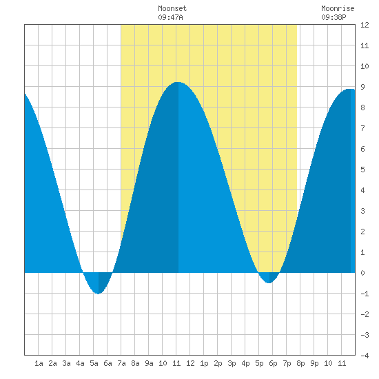 Savannah tide chart for Saturday, September 2, 2023