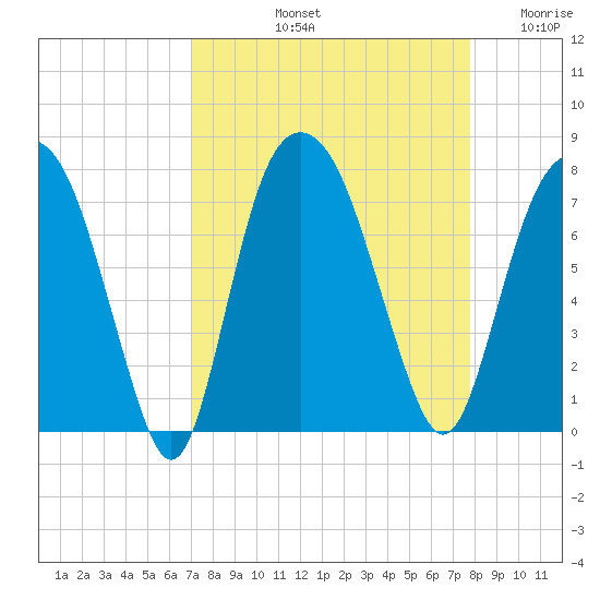 Savannah tide chart for Sunday, September 3, 2023
