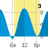 Savannah tide chart for Sunday, September 3, 2023