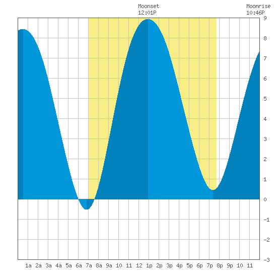 Savannah tide chart for Monday, September 4, 2023