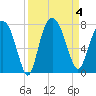 Savannah tide chart for Monday, September 4, 2023