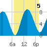 Savannah tide chart for Tuesday, September 5, 2023