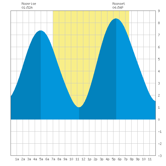 Savannah tide chart for Saturday, September 9, 2023