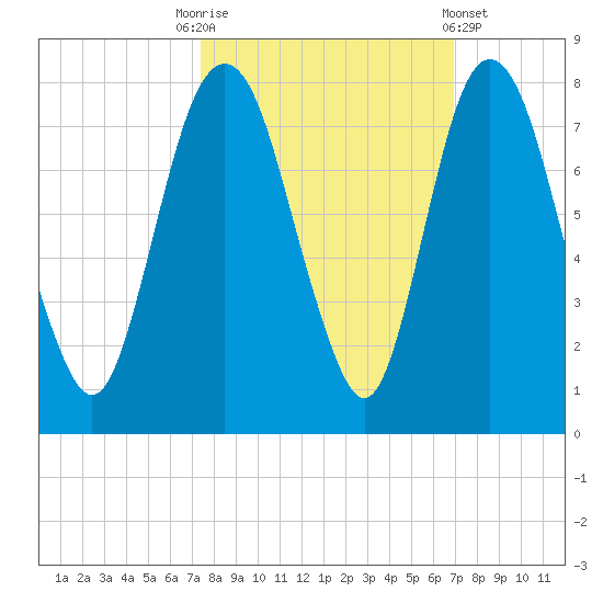 Savannah tide chart for Friday, October 13, 2023