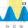 Savannah tide chart for Friday, October 13, 2023