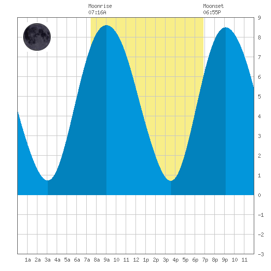 Savannah tide chart for Saturday, October 14, 2023
