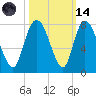 Savannah tide chart for Saturday, October 14, 2023