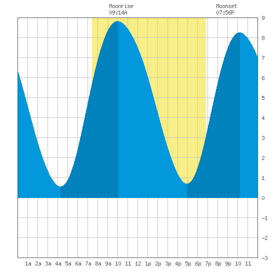 Savannah tide chart for Monday, October 16, 2023