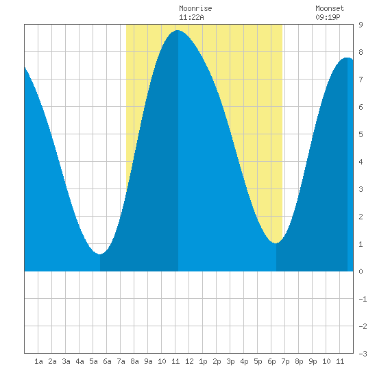 Savannah tide chart for Wednesday, October 18, 2023