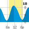 Savannah tide chart for Wednesday, October 18, 2023