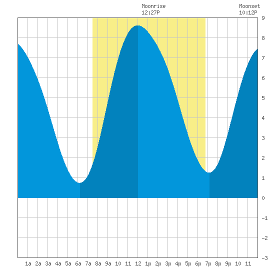 Savannah tide chart for Thursday, October 19, 2023