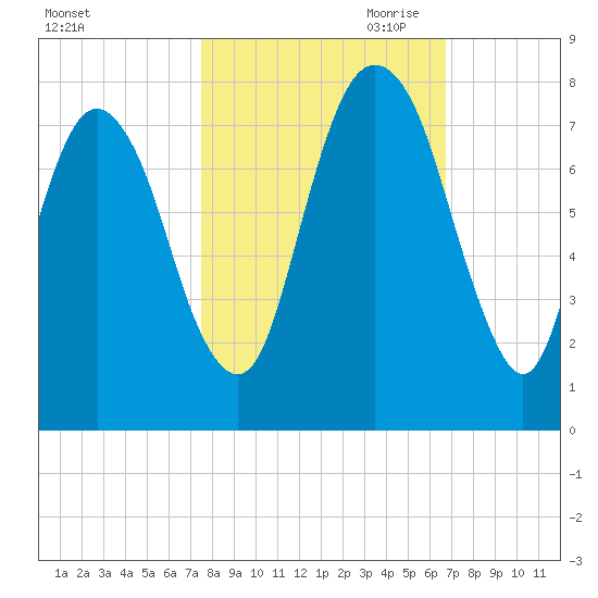 Savannah tide chart for Sunday, October 22, 2023