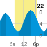 Savannah tide chart for Sunday, October 22, 2023