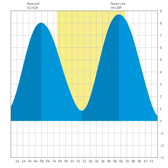 Savannah tide chart for Tuesday, October 24, 2023