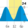 Savannah tide chart for Tuesday, October 24, 2023