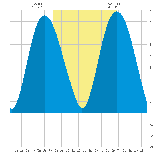 Savannah tide chart for Wednesday, October 25, 2023