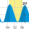 Savannah tide chart for Friday, October 27, 2023