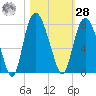Savannah tide chart for Saturday, October 28, 2023