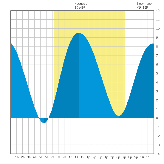 Savannah tide chart for Monday, October 2, 2023