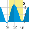 Savannah tide chart for Monday, October 2, 2023