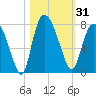 Savannah tide chart for Tuesday, October 31, 2023