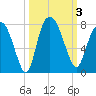 Savannah tide chart for Tuesday, October 3, 2023