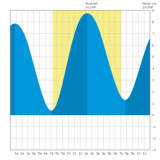 Savannah tide chart for Wednesday, October 4, 2023