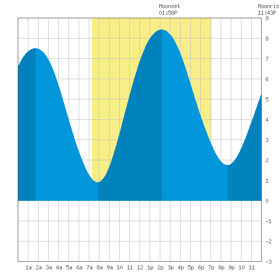 Savannah tide chart for Thursday, October 5, 2023