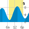 Savannah tide chart for Thursday, October 5, 2023