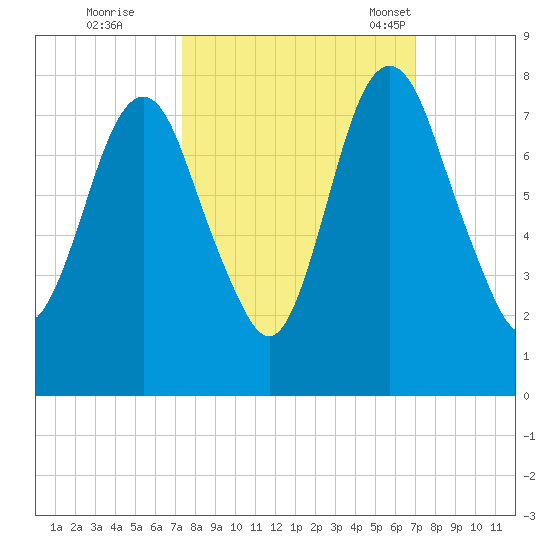 Savannah tide chart for Monday, October 9, 2023