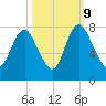 Savannah tide chart for Monday, October 9, 2023