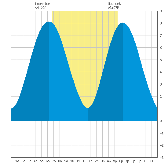 Savannah tide chart for Friday, November 10, 2023