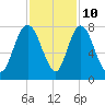 Savannah tide chart for Friday, November 10, 2023