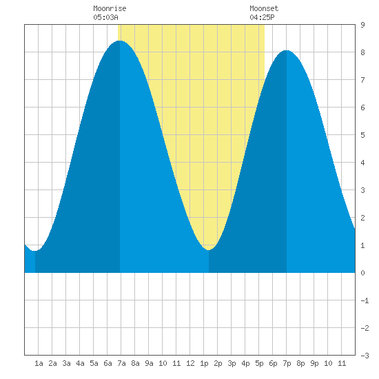 Savannah tide chart for Saturday, November 11, 2023