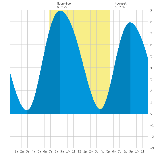 Savannah tide chart for Tuesday, November 14, 2023