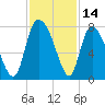 Savannah tide chart for Tuesday, November 14, 2023