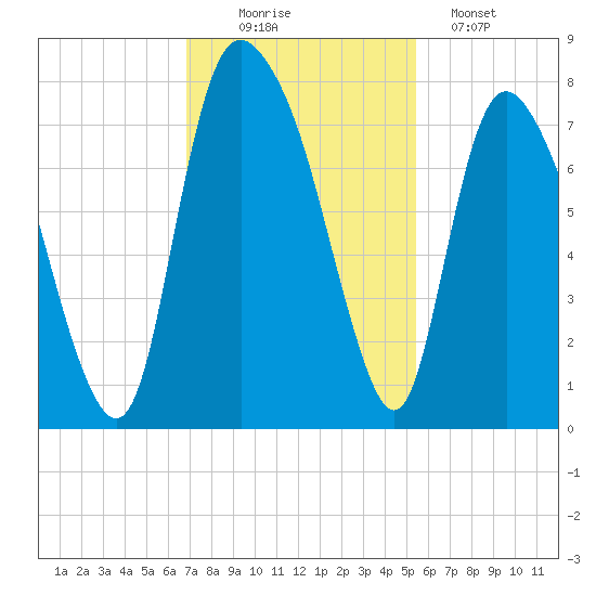 Savannah tide chart for Wednesday, November 15, 2023
