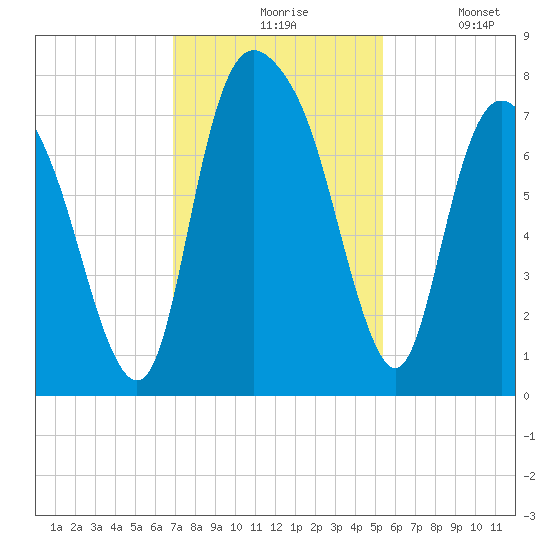 Savannah tide chart for Friday, November 17, 2023