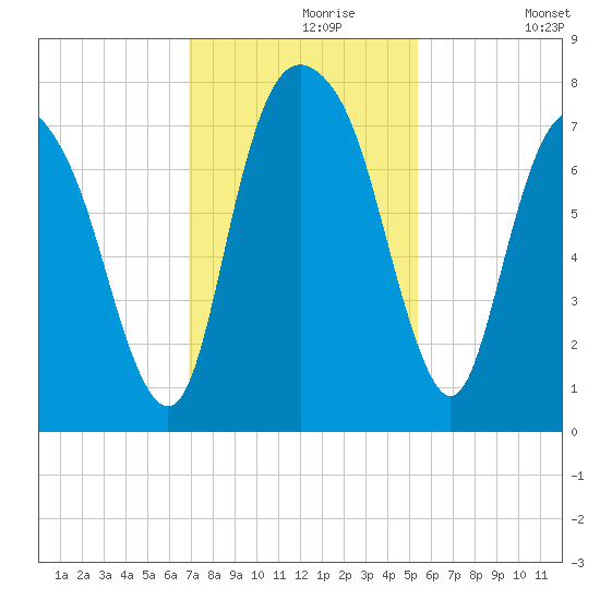 Savannah tide chart for Saturday, November 18, 2023