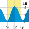 Savannah tide chart for Saturday, November 18, 2023