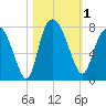 Savannah tide chart for Wednesday, November 1, 2023