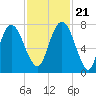 Savannah tide chart for Tuesday, November 21, 2023