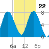 Savannah tide chart for Wednesday, November 22, 2023