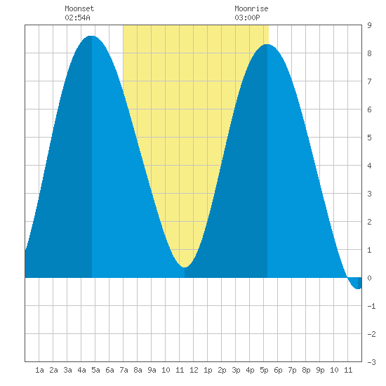 Savannah tide chart for Thursday, November 23, 2023