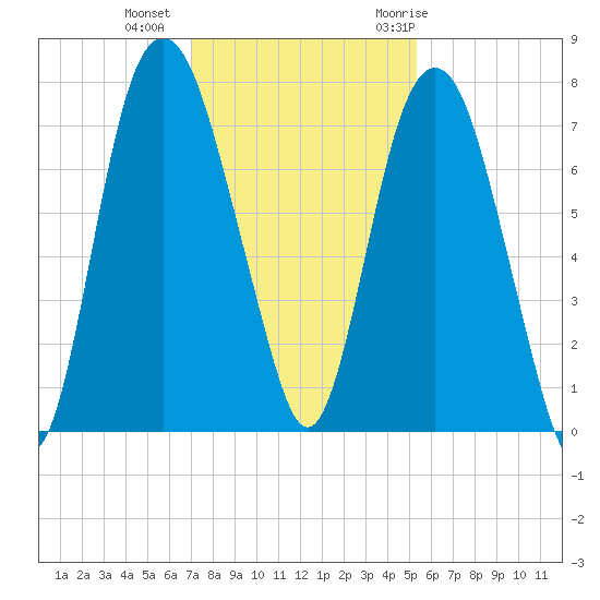 Savannah tide chart for Friday, November 24, 2023