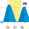Savannah tide chart for Sunday, November 26, 2023