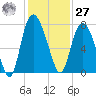 Savannah tide chart for Monday, November 27, 2023