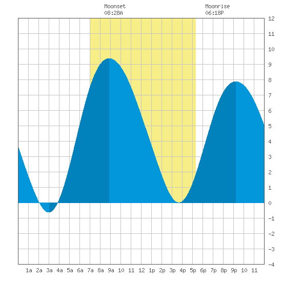 Savannah tide chart for Tuesday, November 28, 2023