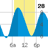 Savannah tide chart for Tuesday, November 28, 2023