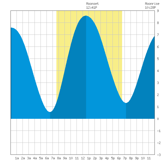 Savannah tide chart for Thursday, November 2, 2023